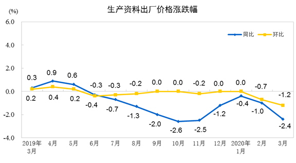 壓縮機(jī)工業(yè)經(jīng)濟(jì)快報(bào)：全國(guó)工業(yè)生產(chǎn)者出廠價(jià)格2020年3月同比、環(huán)比下降均超過1%