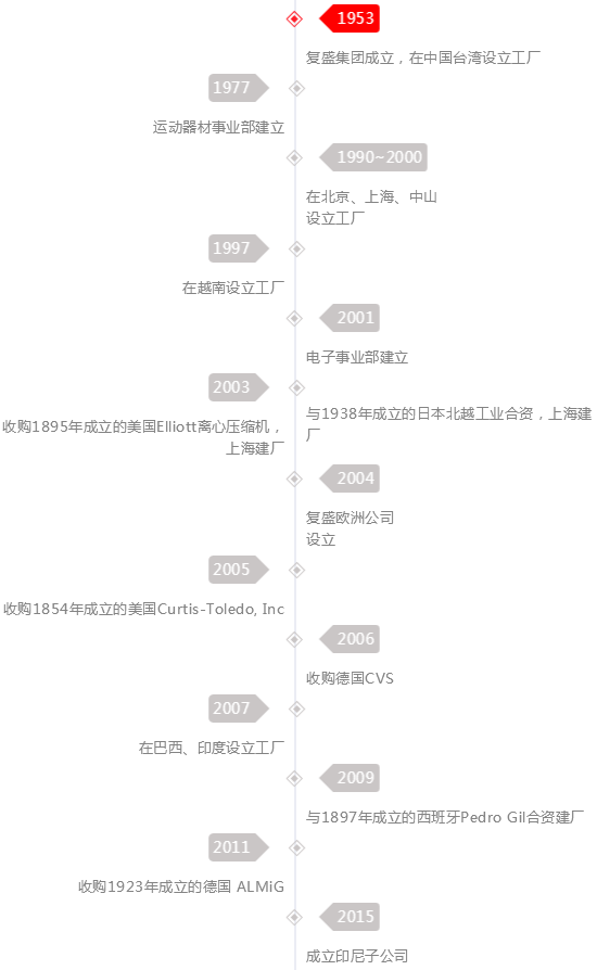 復盛埃爾曼空壓機重磅消息！“復盛工業”亞太區總部設在上海！