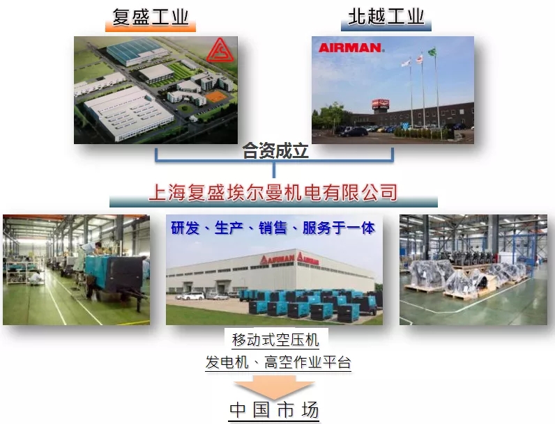 復盛埃爾曼空壓機重磅消息！“復盛工業”亞太區總部設在上海！