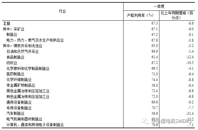 2020年一季度全國工業產能利用率為67.3%