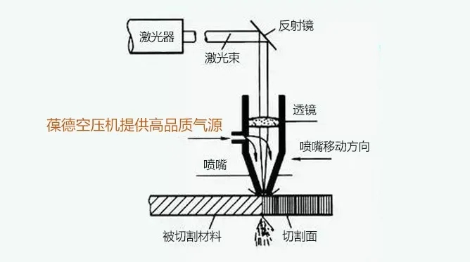 空壓機技術應用：激光切割為什么需要清潔干燥的壓縮空氣？