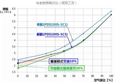 復(fù)盛埃爾曼推出全新一代PDS100S空壓機(jī)