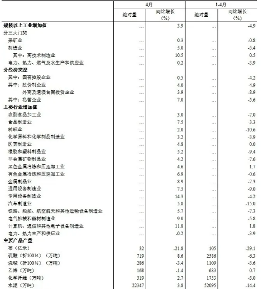 壓縮機相關工業經濟動態：4月工業增加值增長3.9%，制造業增長5.0%