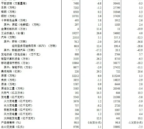 壓縮機相關工業經濟動態：4月工業增加值增長3.9%，制造業增長5.0%