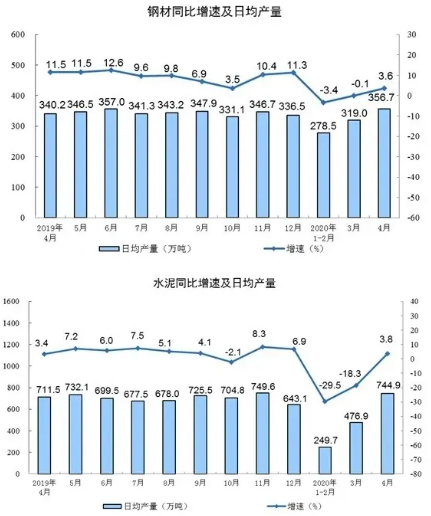 壓縮機相關工業經濟動態：4月工業增加值增長3.9%，制造業增長5.0%