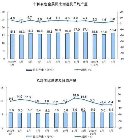 壓縮機相關工業經濟動態：4月工業增加值增長3.9%，制造業增長5.0%