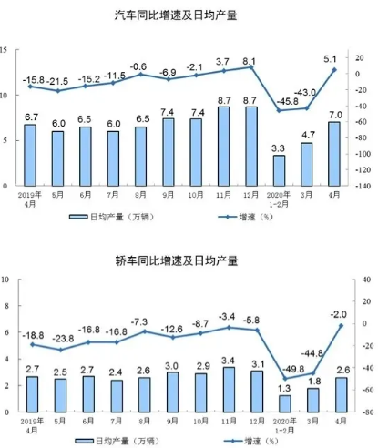 壓縮機相關工業經濟動態：4月工業增加值增長3.9%，制造業增長5.0%