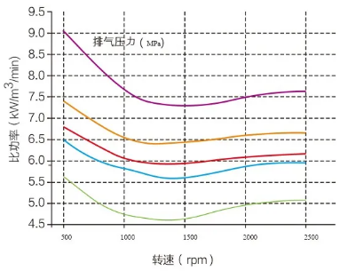 捷豹ZLS Hi+系列空壓機(jī)，節(jié)能效果顯著，高達(dá)50%！