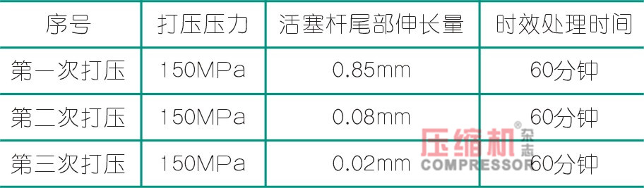 往復(fù)式壓縮機(jī)活塞桿松動故障分析