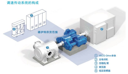 壓縮機(jī)市場(chǎng)動(dòng)態(tài)：全球首套福伊特機(jī)電一體化行星調(diào)速裝置VECO-Drive順利投產(chǎn)