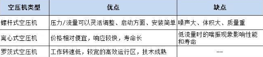 燃料電池空壓機(jī)上演“爭(zhēng)霸”大戲