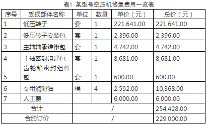 空壓機明明買了保險，出事后保險公司卻不賠！就當花23萬買個教訓