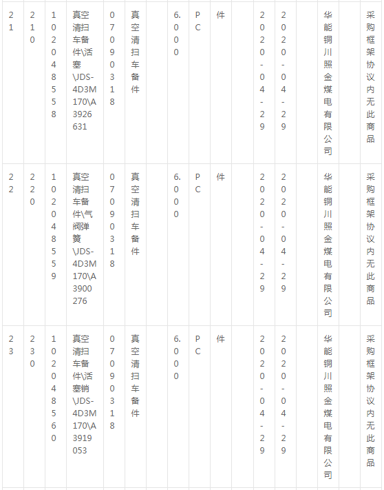 華能銅川照金煤電有限公司燃料機務現場車輛備件采購