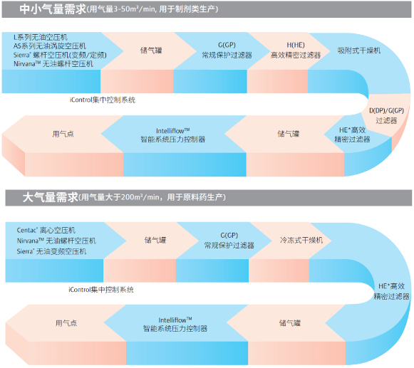 英格索蘭空壓機制藥行業白皮書