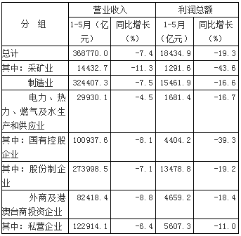 壓縮機行業工業經濟：2020年1—5月全國規模以上工業企業利潤下降19.3%，制造業利潤下降16.6%