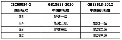 2021版《電動(dòng)機(jī)能效限定值及能效等級(jí)》標(biāo)準(zhǔn)發(fā)布