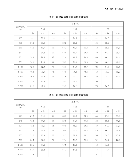 2020版《電動機能效限定值及能效等級》標準發布