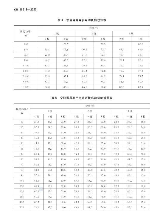 2020版《電動機能效限定值及能效等級》標準發布