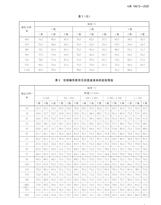 2020版《電動機能效限定值及能效等級》標準發布