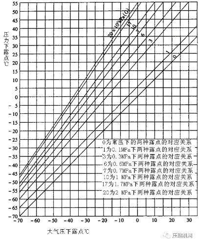 冷凝水對(duì)空壓機(jī)的危害和解決方法