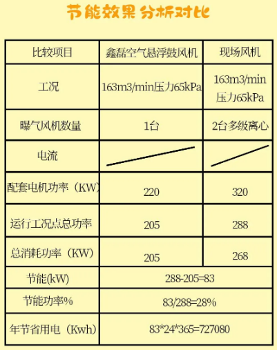 鑫磊壓縮機“以一換三”，助力蘇州某污水處理廠實現節能減排