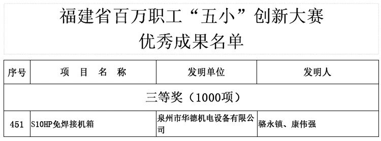 華德機電上榜“五小”創新大賽優秀名單！