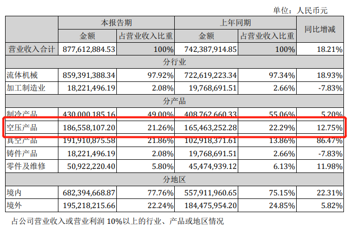 1-6月業績公告已出，漢鐘精機空壓機業務最新資訊！