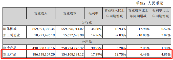 1-6月業績公告已出，漢鐘精機空壓機業務最新資訊！