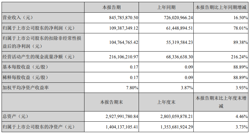 凈利潤漲78.01%！鮑斯空壓機上半年成績驚艷