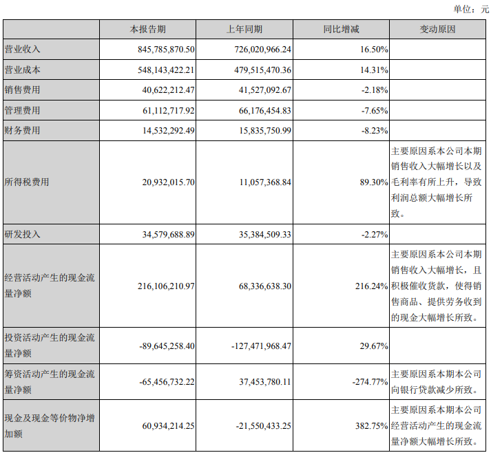 凈利潤漲78.01%！鮑斯空壓機上半年成績驚艷