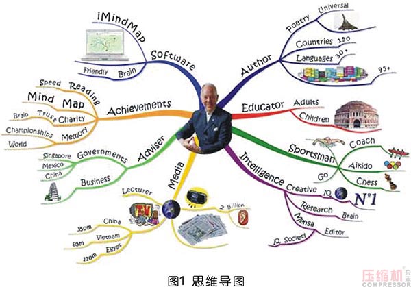 空壓機(jī)市場銷售思路及工具分享