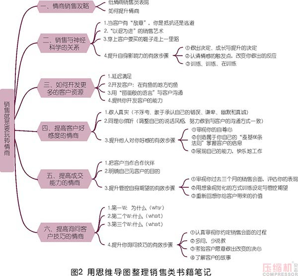 空壓機(jī)市場銷售思路及工具分享