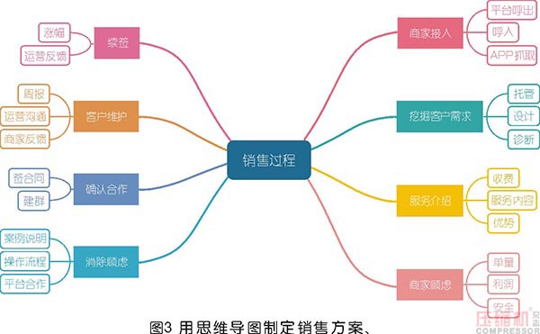 空壓機(jī)市場銷售思路及工具分享