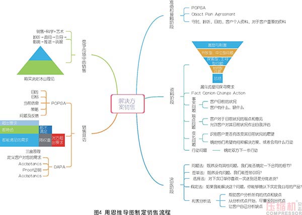 空壓機(jī)市場銷售思路及工具分享