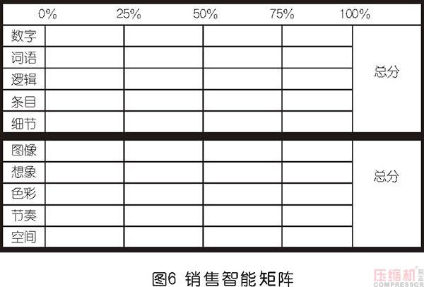 空壓機(jī)市場銷售思路及工具分享