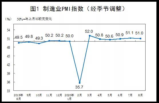 2020年8月中國制造業(yè)PMI為51.0%，小型企業(yè)仍位于臨界點(diǎn)以下