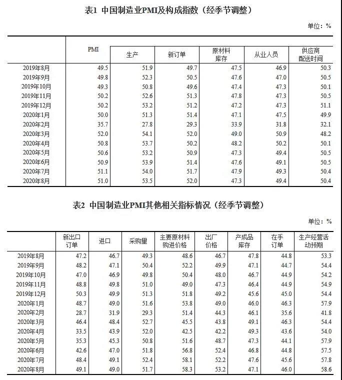 2020年8月中國制造業(yè)PMI為51.0%，小型企業(yè)仍位于臨界點(diǎn)以下