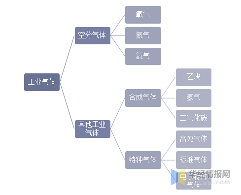 工業氣體國內市場發展潛力大，特種氣體的需求日益增加