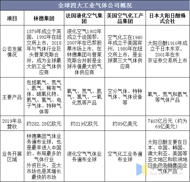 工業氣體國內市場發展潛力大，特種氣體的需求日益增加