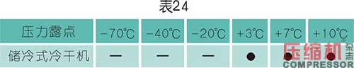 干燥技術在壓縮空氣中的應用<五>