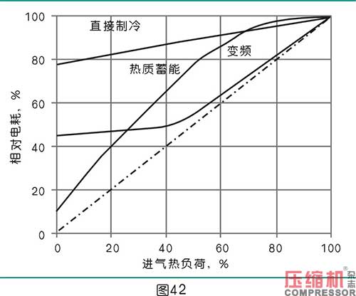 干燥技術在壓縮空氣中的應用<五>