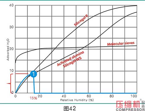 干燥技術在壓縮空氣中的應用<五>