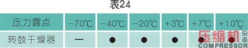 干燥技術在壓縮空氣中的應用<五>