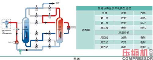 干燥技術在壓縮空氣中的應用<五>