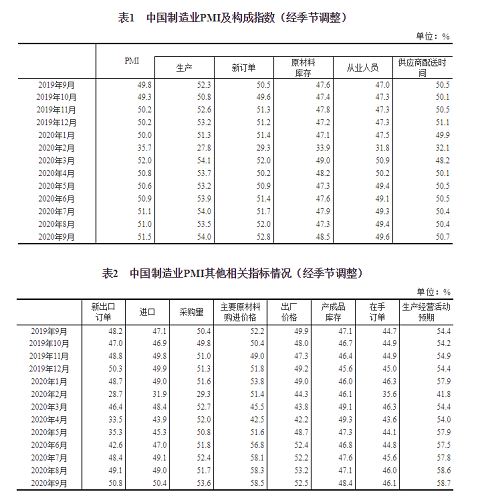 上升！51.5%