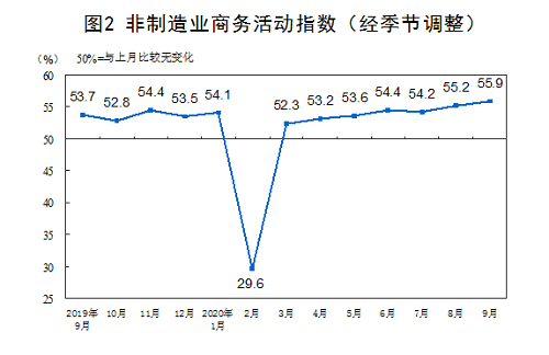 上升！51.5%