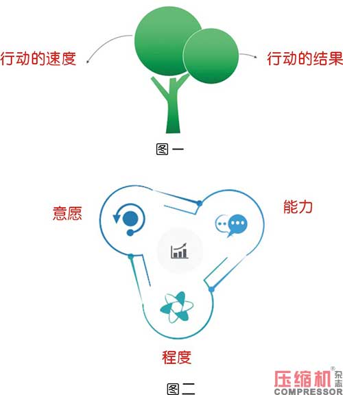 空壓機行業構建高效執行力實踐思考