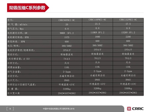 不斷推陳出新！中國中車壓縮機公司推出新款C系列雙級壓縮