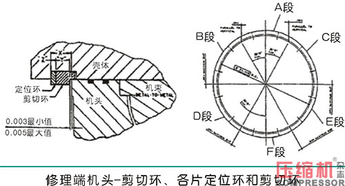 淺析合成氣壓縮機大修及檢修質量控制要點