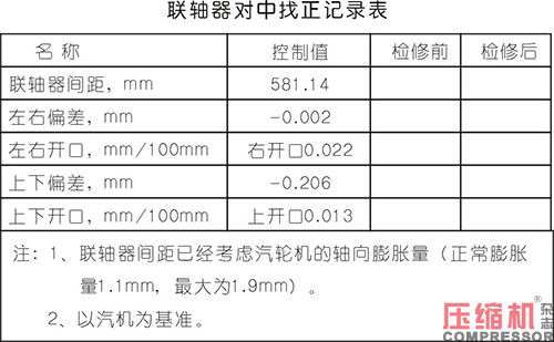 淺析合成氣壓縮機大修及檢修質量控制要點